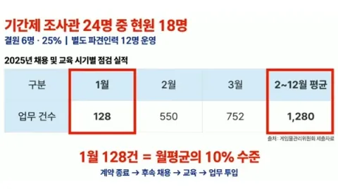 以短期合同工为主的概率型道具监控结构在国政监查中受到指责
