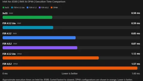 AMD FSR 4.1.2 Modded to Run on Intel Arc GPUs Leveraging XMX Cores