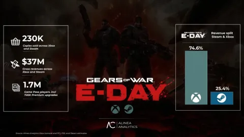 《战争机器：E-Day》Steam版售出16.8万份，但Xbox Game Pass玩家贡献的收入高出130%