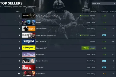 Call of Duty: Modern Warfare 4 Rockets to 1st on Steam's Top Sellers List Ahead of Launch
