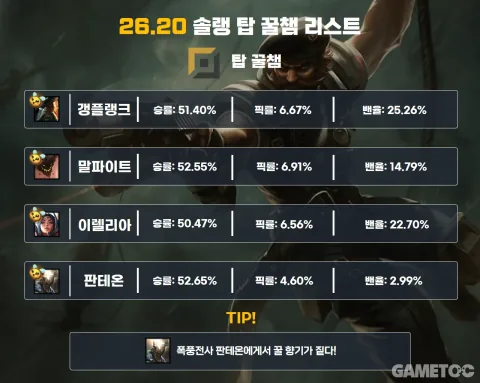 League of Legends Patch 26.20 Focuses on World Championship Balance