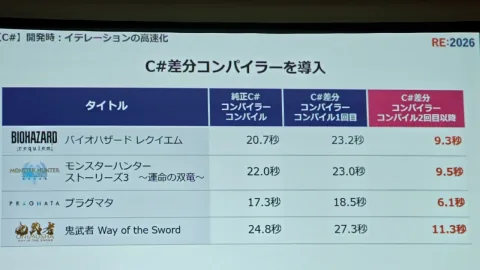 卡普空開源次世代RE引擎根基「RE:Dox」 AI加速資料處理最快近3倍