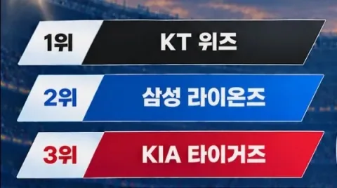 Com2uS Survey Reveals User Predictions for 2026 KBO Postseason Winner