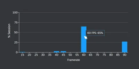 Binigyan ng Steam ang mga Dev ng Mas Maraming Data ng FPS para sa Pag-optimize ng Pagganap