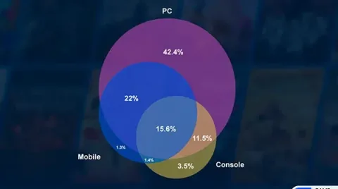 Survey Reveals 42.4% of Steam Users Play Exclusively on PC