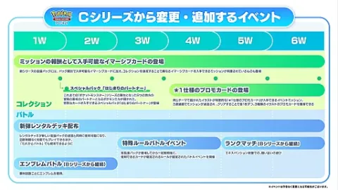 Pokémon Trading Card Game Pocket Announces Update Cycle Changes and New Features