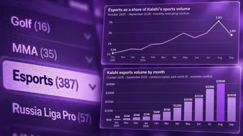 Kalshi esports volume reached $1.73 billion in twelve months
