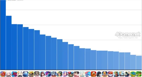 วิเคราะห์อันดับยอดขายเกมมือถือ (24 กันยายน - 30 กันยายน 2026) อันดับ 1 ประจำสัปดาห์นี้คือ 'Monster Strike' พร้อมแนะนำอันดับรายได้ในประเทศช่วงเดือนกรกฎาคม-กันยายน