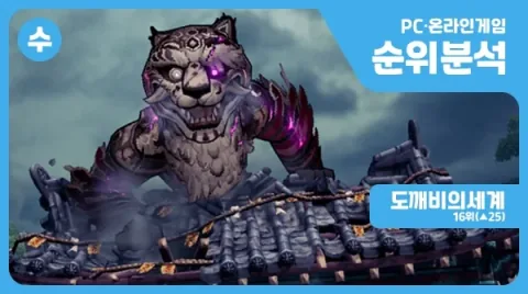 Dokebi World Climbs Rankings as Lineage 2 and Overwatch Gain Momentum