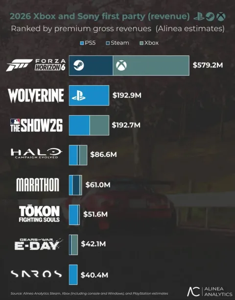 Forza Horizon 6 Tops 2026 First-Party Game Revenue Leaderboards with Wolverine in Close 2nd
