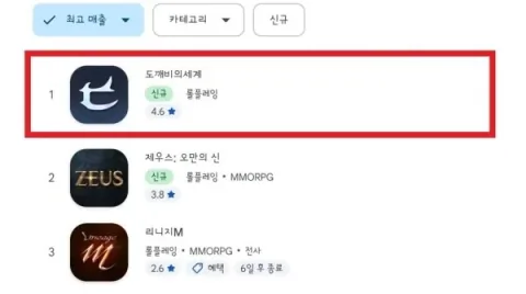 Kakao Games: „Dokkebi World“ erreicht Platz 1 der Google-Umsatzcharts