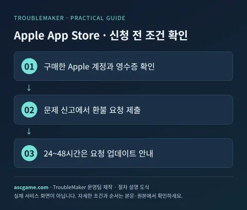 Apple App Store · 申请前检查条件 — 由 TroubleMaker 运营团队创建 · 流程说明图