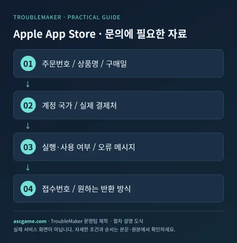 Apple App Store · 查询所需材料 — 由 TroubleMaker 运营团队创建 · 流程说明图