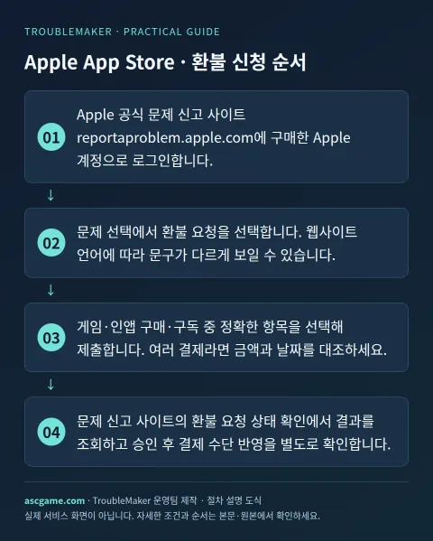 Apple App Store · 退款申请流程 — 由 TroubleMaker 运营团队创建 · 流程说明图