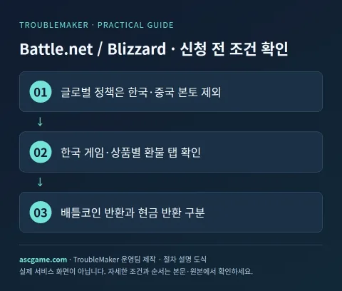 Battle.net / Blizzard · 申請前檢查條件 — 由 TroubleMaker 營運團隊創建 · 流程說明圖