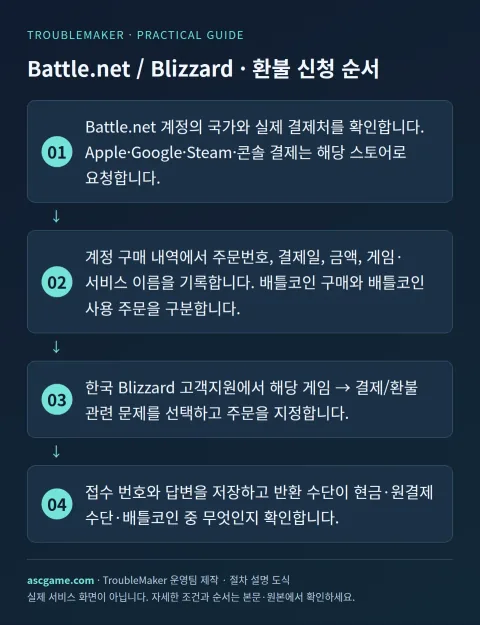 Battle.net / Blizzard · 退款申請流程 — 由 TroubleMaker 營運團隊製作 · 流程說明圖