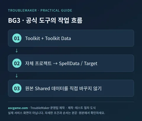 BG3 · 공식 도구의 작업 흐름 — TroubleMaker 운영팀 제작 · 제작·테스트 절차 도식