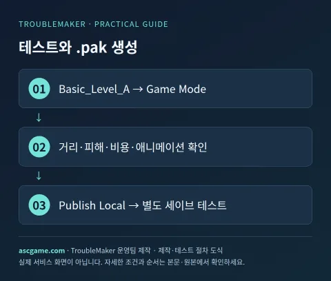 테스트와 .pak 생성 — TroubleMaker 운영팀 제작 · 제작·테스트 절차 도식