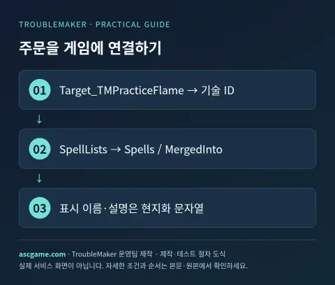 주문을 게임에 연결하기 — TroubleMaker 운영팀 제작 · 제작·테스트 절차 도식