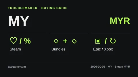 말레이시아 구매 비교: Steam MYR · 세일·번들·무료 배포·구독. 자체 제작 설명 도식이며 실제 가격표가 아닙니다.