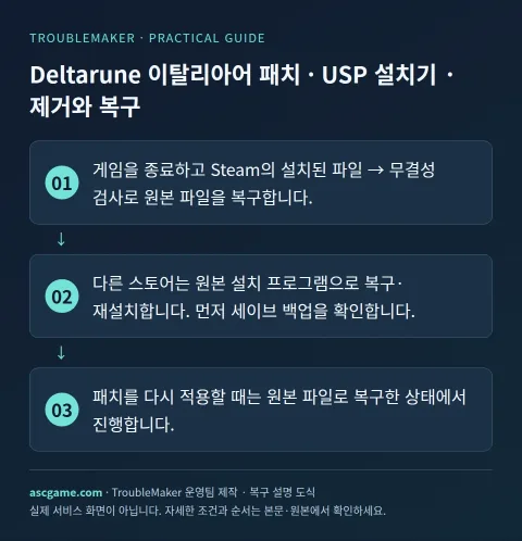 Deltarune Italian patch with USP installer — Removal · recovery · TroubleMaker