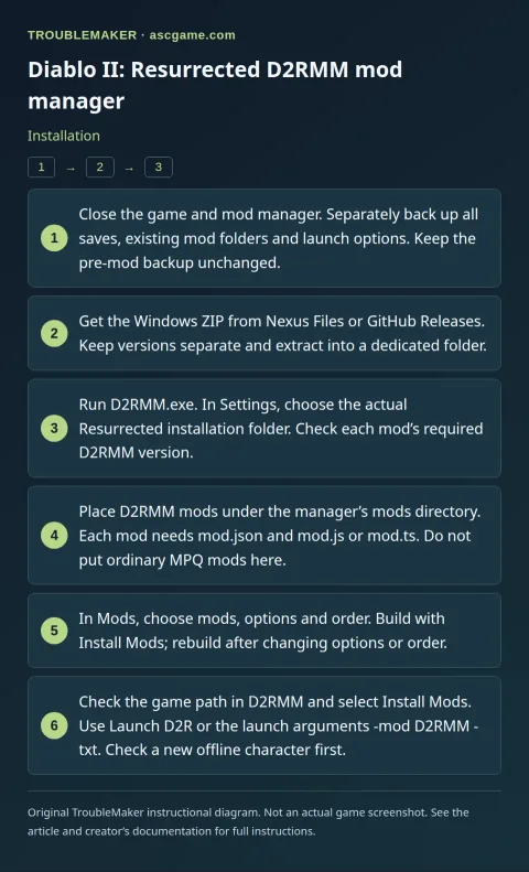 Diablo II: Resurrected D2RMM mod manager — Installation · TroubleMaker