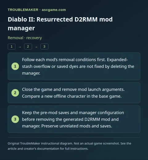 Diablo II: Resurrected D2RMM mod manager — Removal · recovery · TroubleMaker