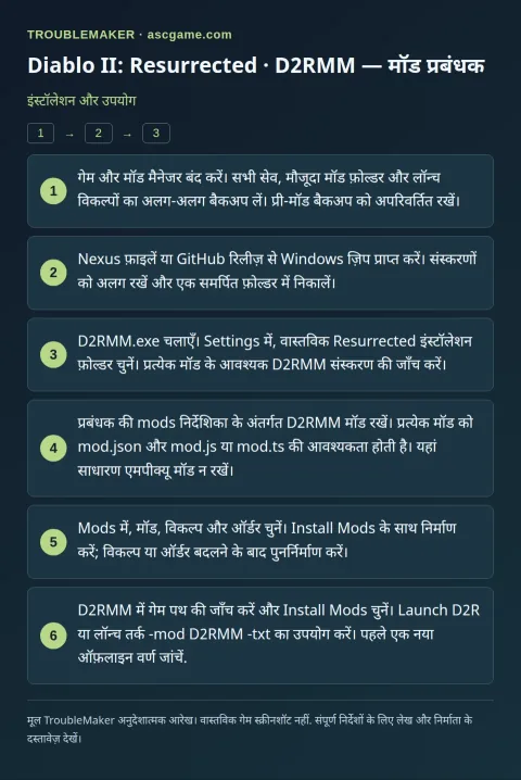 Diablo II: Resurrected · D2RMM — मॉड प्रबंधक — इंस्टॉलेशन और उपयोग · TroubleMaker
