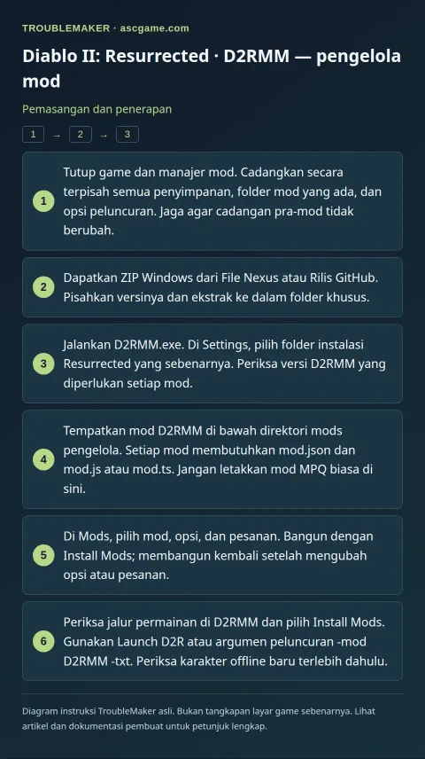 Diablo II: Resurrected · D2RMM — pengelola mod — Pemasangan dan penerapan · TroubleMaker