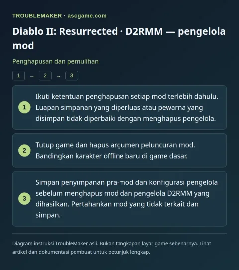 Diablo II: Resurrected · D2RMM — pengelola mod — Penghapusan dan pemulihan · TroubleMaker