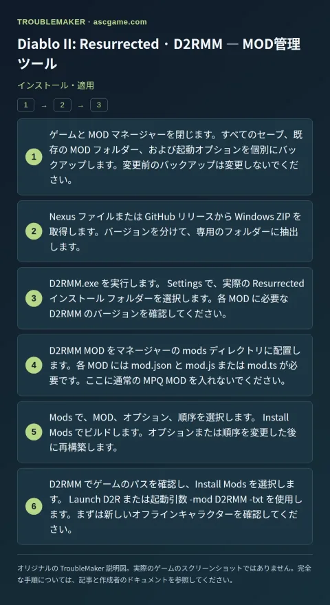 Diablo II: Resurrected · D2RMM — MOD管理ツール — インストール・適用 · TroubleMaker