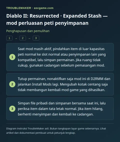Diablo II: Resurrected · Expanded Stash — mod perluasan peti penyimpanan — Penghapusan dan pemulihan · TroubleMaker