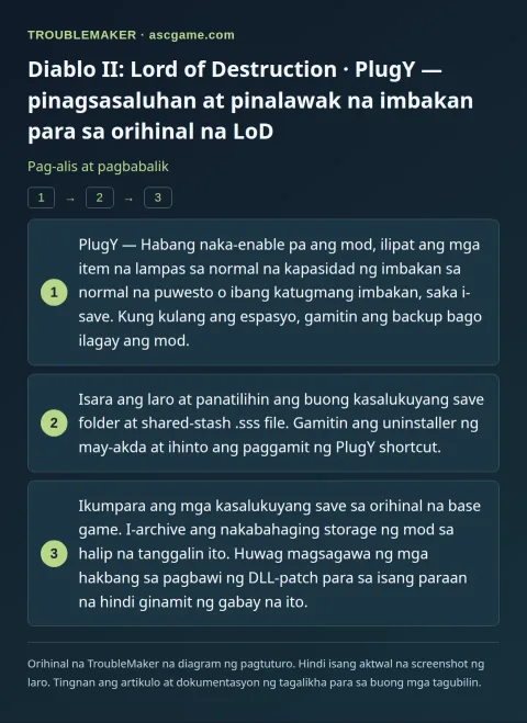 Diablo II: Lord of Destruction · PlugY — pinagsasaluhan at pinalawak na imbakan para sa orihinal na LoD — Pag-alis at pagbabalik · TroubleMaker