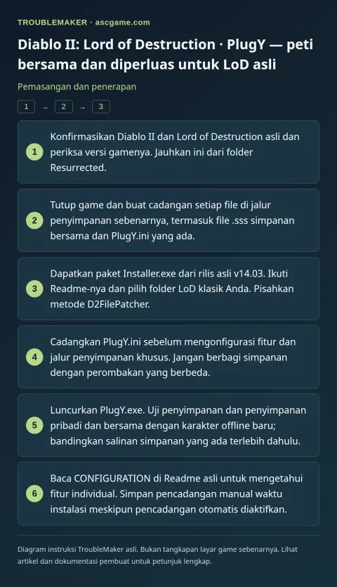 Diablo II: Lord of Destruction · PlugY — peti bersama dan diperluas untuk LoD asli — Pemasangan dan penerapan · TroubleMaker