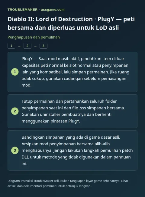 Diablo II: Lord of Destruction · PlugY — peti bersama dan diperluas untuk LoD asli — Penghapusan dan pemulihan · TroubleMaker
