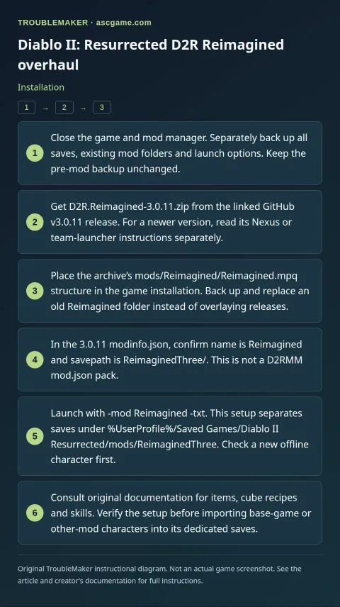 Diablo II: Resurrected D2R Reimagined overhaul — Installation · TroubleMaker