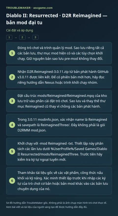 Diablo II: Resurrected · D2R Reimagined — bản mod đại tu — Cài đặt và áp dụng · TroubleMaker