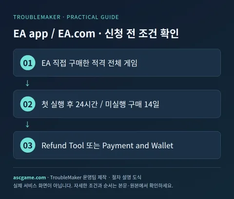 EA-App / EA.com · Überprüfen Sie die Bedingungen, bevor Sie sich bewerben – Erstellt vom TroubleMaker Operation Team · Diagramm zur Verfahrenserläuterung