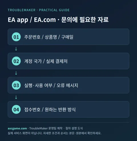 EA-App / EA.com · Für Anfragen benötigte Materialien – Erstellt vom TroubleMaker Operations Team · Diagramm zur Verfahrenserläuterung