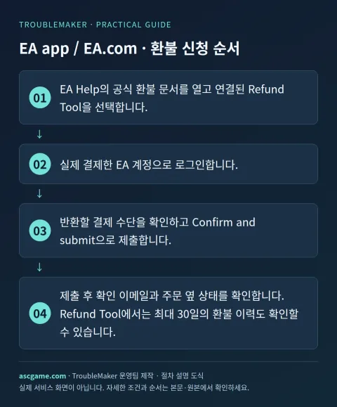 EA-App / EA.com · Rückerstattungsantragsverfahren – Erstellt vom TroubleMaker-Betriebsteam · Verfahrenserläuterungsdiagramm