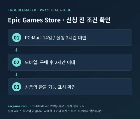 Epic Games Store · Suriin ang mga kundisyon bago mag-apply — Ginawa ng TroubleMaker Operations Team · Schematic na paliwanag ng pamamaraan