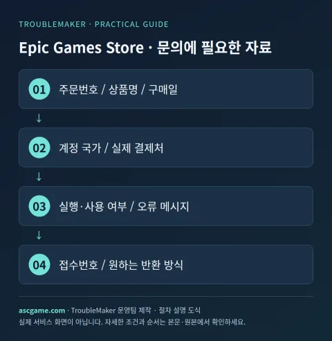 Epic Games Store · Mga materyales na kailangan para sa mga katanungan — Ginawa ng TroubleMaker Operations Team · Diagram ng paliwanag ng pamamaraan