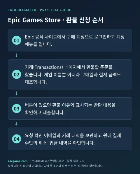 Epic Games Store · Pamamaraan ng aplikasyon ng refund — Nilikha ng TroubleMaker Operations Team · Diagram ng paliwanag ng pamamaraan