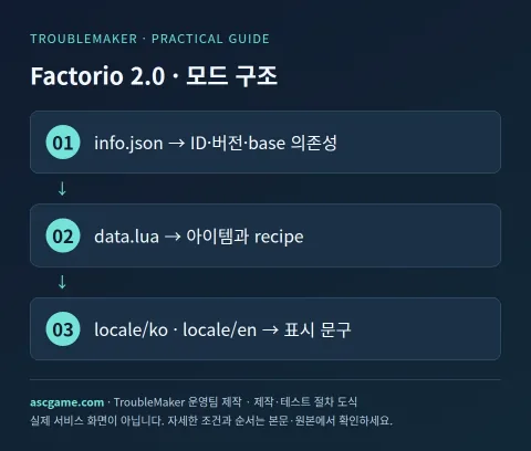 Factorio 2.0 · 모드 구조 — TroubleMaker 운영팀 제작 · 제작·테스트 절차 도식