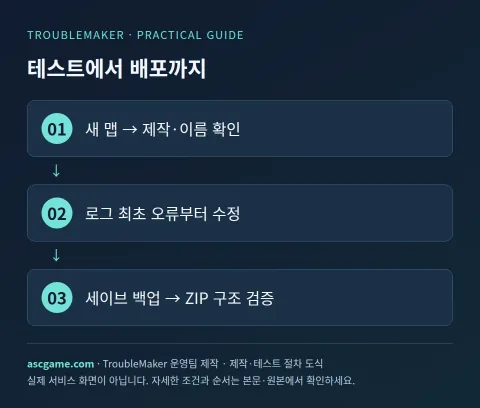 테스트에서 배포까지 — TroubleMaker 운영팀 제작 · 제작·테스트 절차 도식