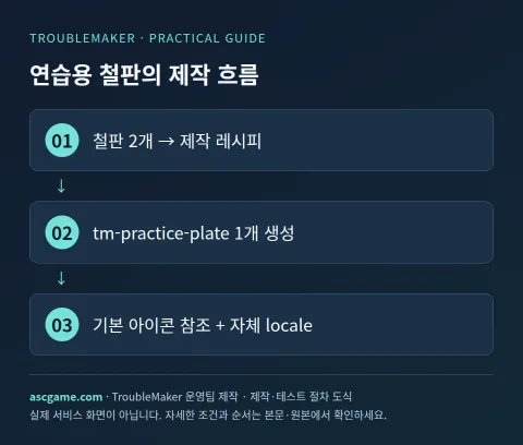 연습용 철판의 제작 흐름 — TroubleMaker 운영팀 제작 · 제작·테스트 절차 도식