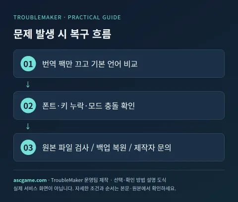 문제 발생 시 복구 흐름 — TroubleMaker 운영팀 제작 · 선택·확인 방법 설명 도식