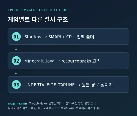 게임별로 다른 설치 구조 — TroubleMaker 운영팀 제작 · 선택·확인 방법 설명 도식