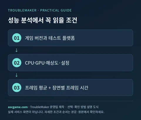 성능 분석에서 꼭 읽을 조건 — TroubleMaker 운영팀 제작 · 선택·확인 방법 설명 도식