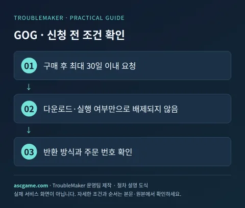GOG · Periksa kondisi sebelum melamar — Dibuat oleh Tim Operasi TroubleMaker · Diagram penjelasan prosedur